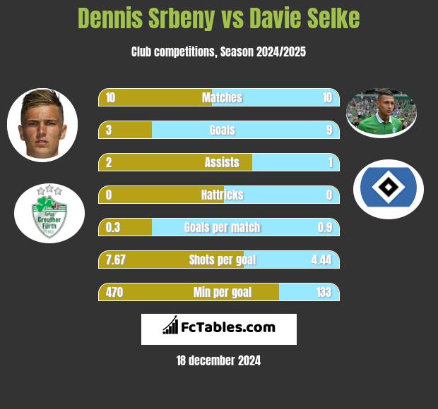 Dennis Srbeny vs Davie Selke h2h player stats