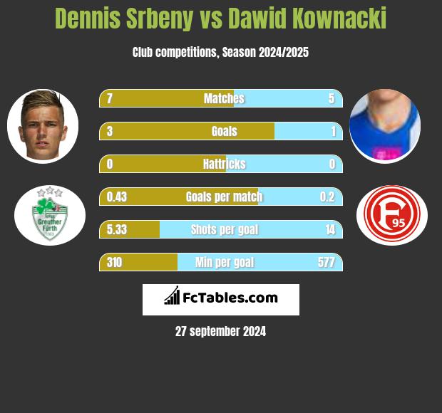 Dennis Srbeny vs Dawid Kownacki h2h player stats