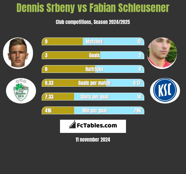 Dennis Srbeny vs Fabian Schleusener h2h player stats