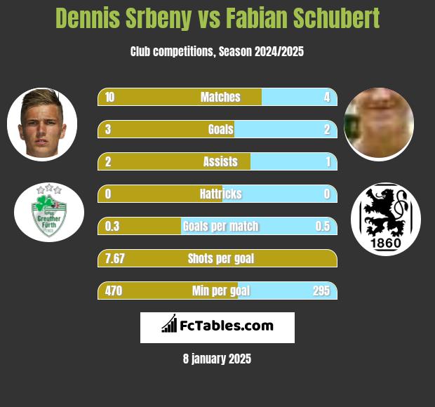 Dennis Srbeny vs Fabian Schubert h2h player stats