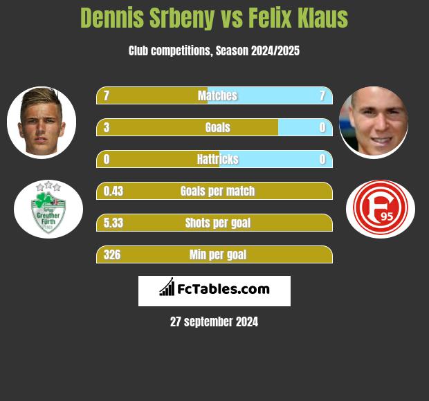 Dennis Srbeny vs Felix Klaus h2h player stats