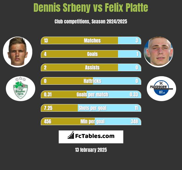 Dennis Srbeny vs Felix Platte h2h player stats