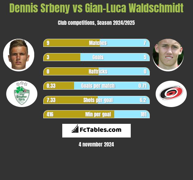 Dennis Srbeny vs Gian-Luca Waldschmidt h2h player stats