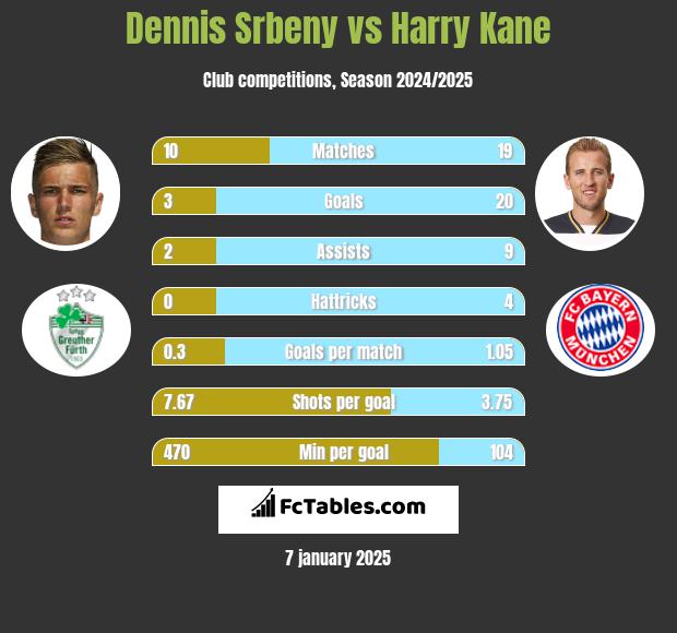 Dennis Srbeny vs Harry Kane h2h player stats