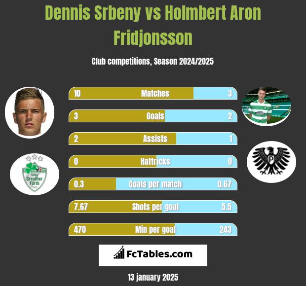 Dennis Srbeny vs Holmbert Aron Fridjonsson h2h player stats