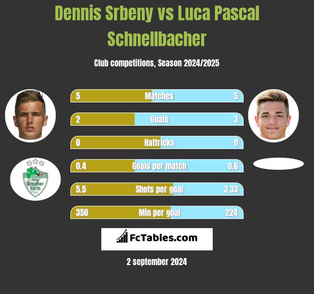 Dennis Srbeny vs Luca Pascal Schnellbacher h2h player stats