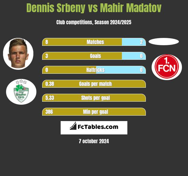 Dennis Srbeny vs Mahir Madatov h2h player stats