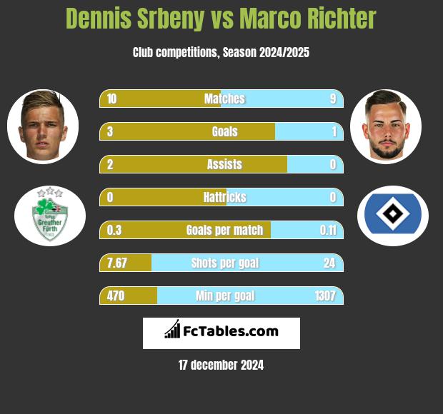 Dennis Srbeny vs Marco Richter h2h player stats