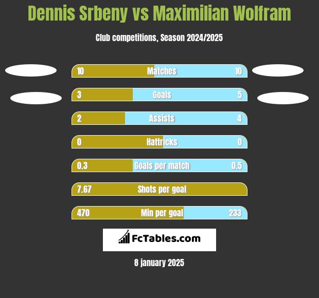 Dennis Srbeny vs Maximilian Wolfram h2h player stats