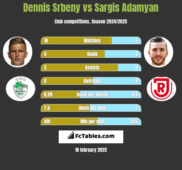 Dennis Srbeny vs Sargis Adamyan h2h player stats