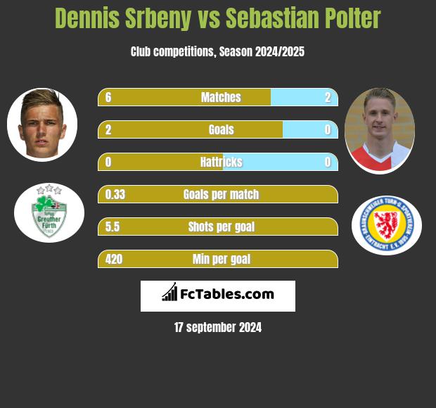 Dennis Srbeny vs Sebastian Polter h2h player stats