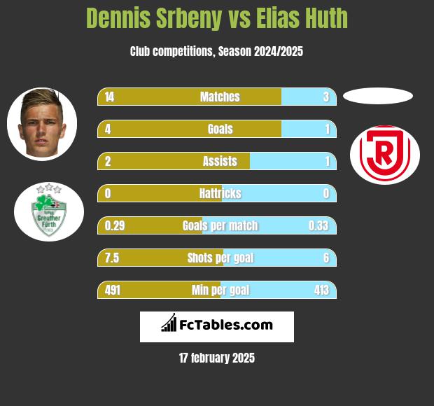 Dennis Srbeny vs Elias Huth h2h player stats