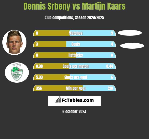 Dennis Srbeny vs Martijn Kaars h2h player stats