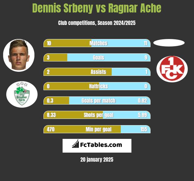 Dennis Srbeny vs Ragnar Ache h2h player stats