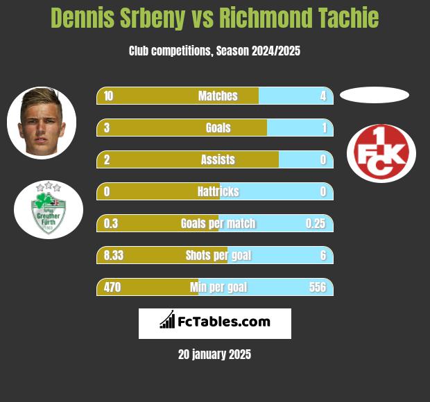 Dennis Srbeny vs Richmond Tachie h2h player stats