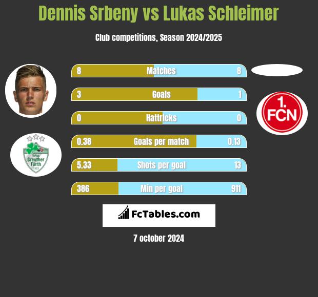 Dennis Srbeny vs Lukas Schleimer h2h player stats