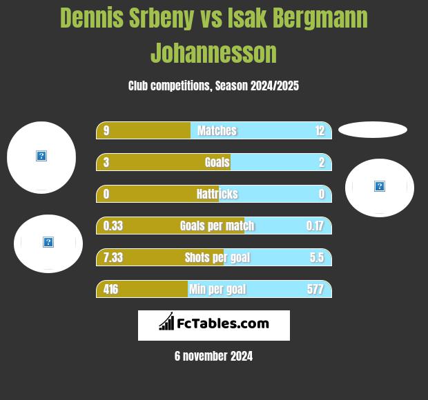 Dennis Srbeny vs Isak Bergmann Johannesson h2h player stats