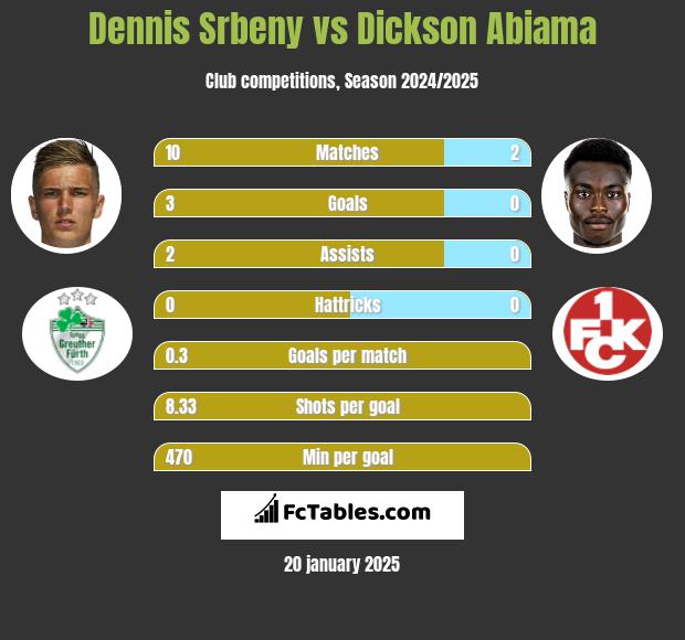 Dennis Srbeny vs Dickson Abiama h2h player stats