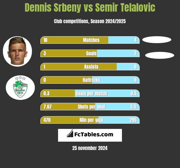 Dennis Srbeny vs Semir Telalovic h2h player stats