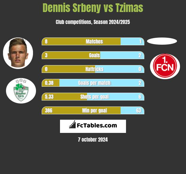 Dennis Srbeny vs Tzimas h2h player stats