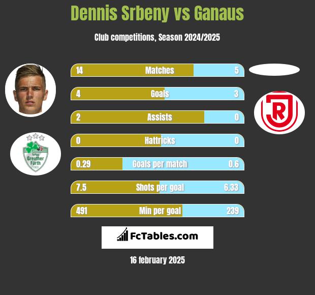 Dennis Srbeny vs Ganaus h2h player stats