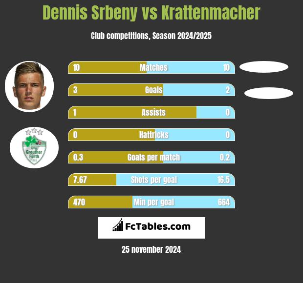 Dennis Srbeny vs Krattenmacher h2h player stats