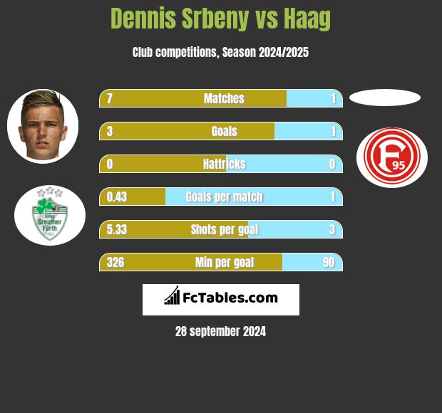 Dennis Srbeny vs Haag h2h player stats