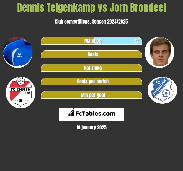 Dennis Telgenkamp vs Jorn Brondeel h2h player stats