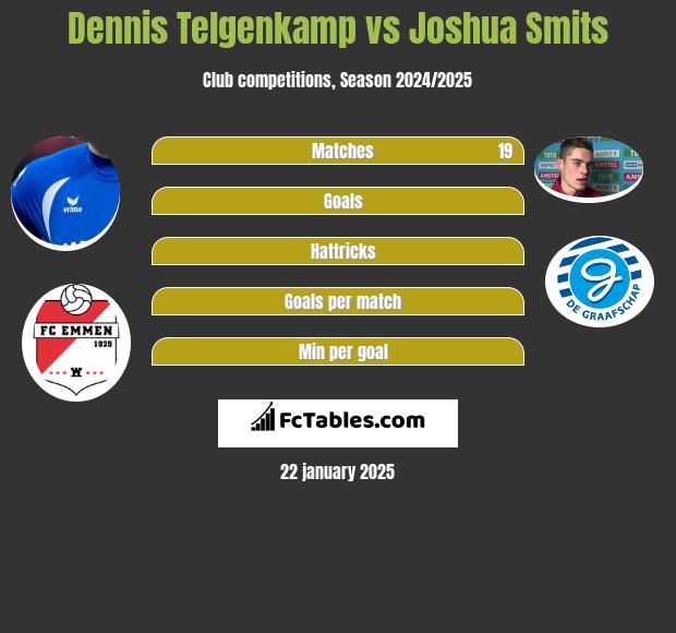 Dennis Telgenkamp vs Joshua Smits h2h player stats