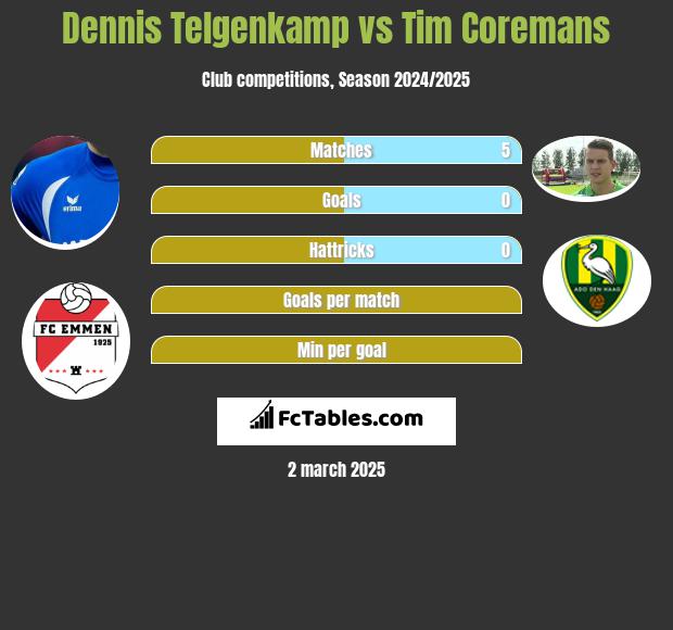 Dennis Telgenkamp vs Tim Coremans h2h player stats