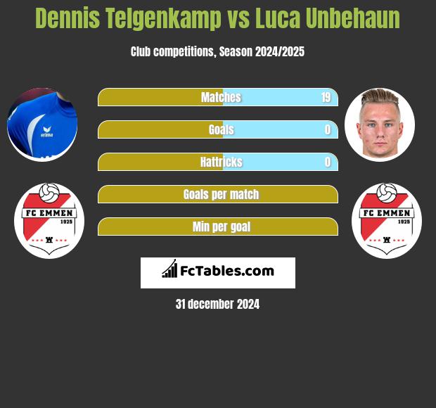 Dennis Telgenkamp vs Luca Unbehaun h2h player stats