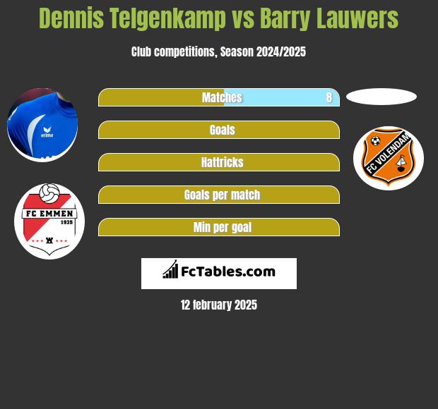 Dennis Telgenkamp vs Barry Lauwers h2h player stats