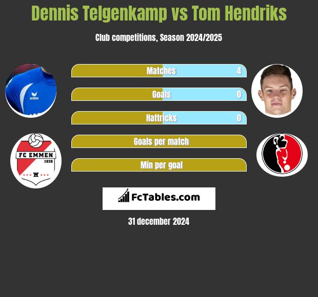 Dennis Telgenkamp vs Tom Hendriks h2h player stats