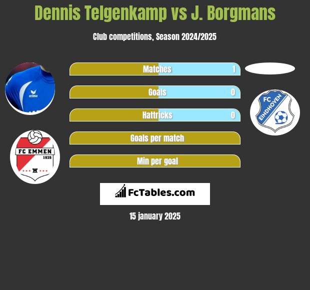 Dennis Telgenkamp vs J. Borgmans h2h player stats