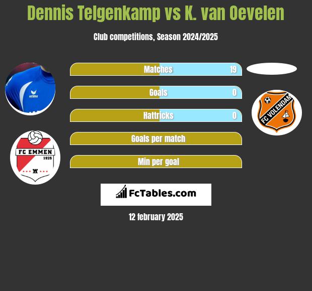 Dennis Telgenkamp vs K. van Oevelen h2h player stats