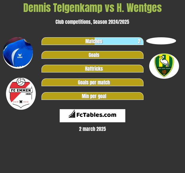 Dennis Telgenkamp vs H. Wentges h2h player stats