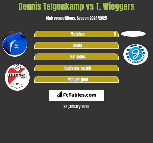 Dennis Telgenkamp vs T. Wieggers h2h player stats