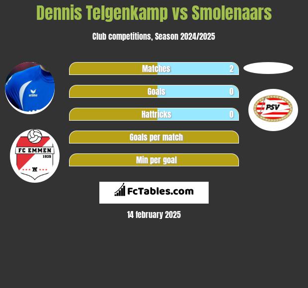 Dennis Telgenkamp vs Smolenaars h2h player stats