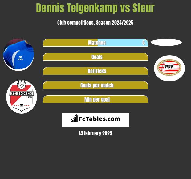 Dennis Telgenkamp vs Steur h2h player stats