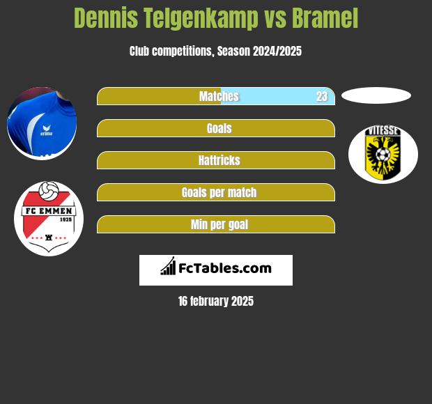 Dennis Telgenkamp vs Bramel h2h player stats