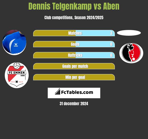 Dennis Telgenkamp vs Aben h2h player stats