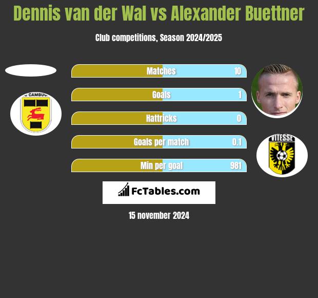 Dennis van der Wal vs Alexander Buettner h2h player stats