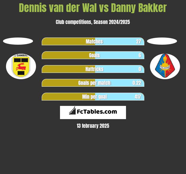 Dennis van der Wal vs Danny Bakker h2h player stats