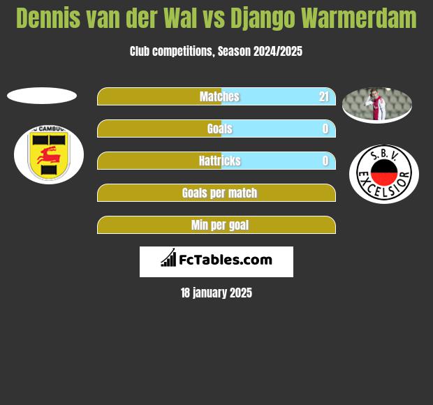 Dennis van der Wal vs Django Warmerdam h2h player stats