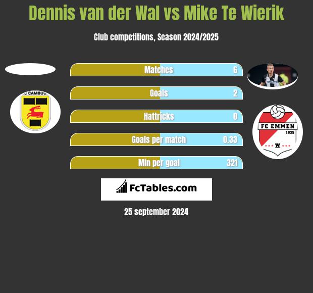 Dennis van der Wal vs Mike Te Wierik h2h player stats