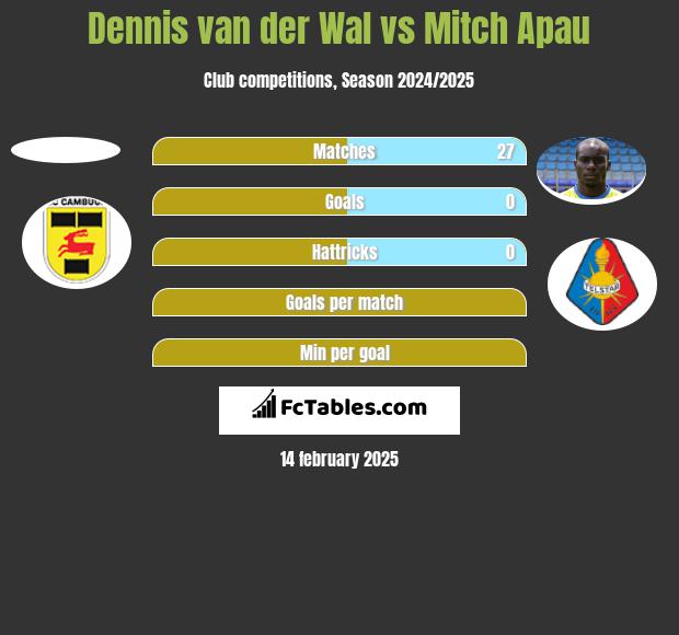 Dennis van der Wal vs Mitch Apau h2h player stats