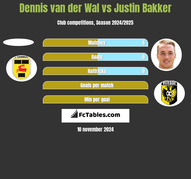 Dennis van der Wal vs Justin Bakker h2h player stats