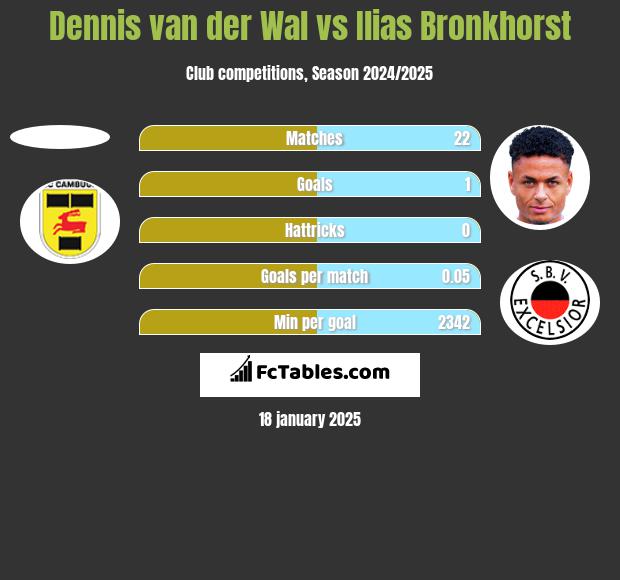 Dennis van der Wal vs Ilias Bronkhorst h2h player stats