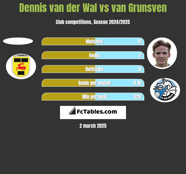 Dennis van der Wal vs van Grunsven h2h player stats