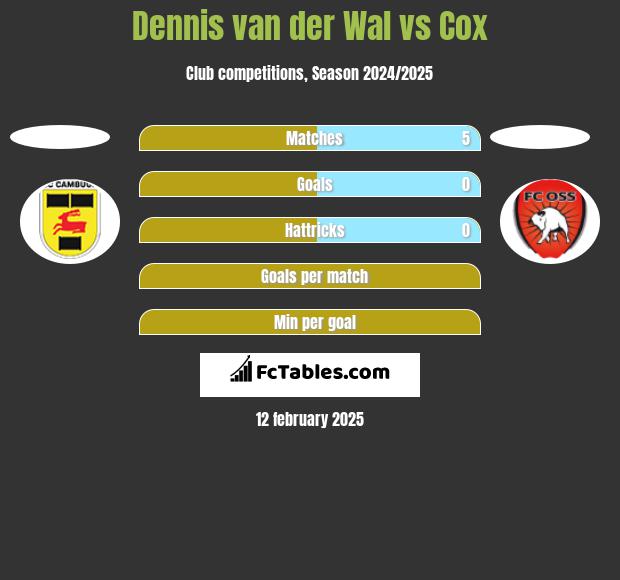 Dennis van der Wal vs Cox h2h player stats